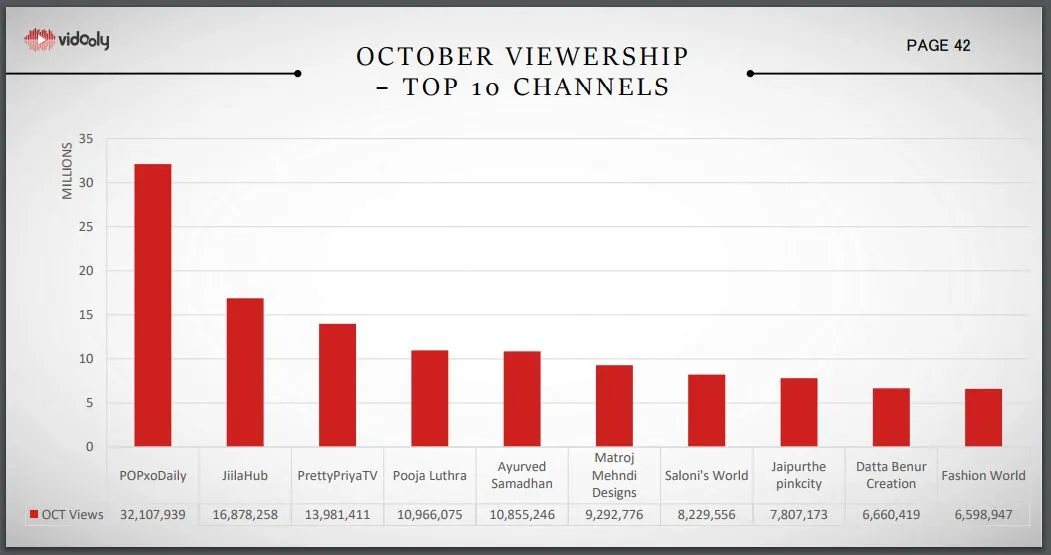 Vidooly YouTube Monthly Report October