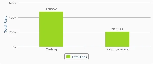 Kalyan Jewellers and Tanishq Comparision