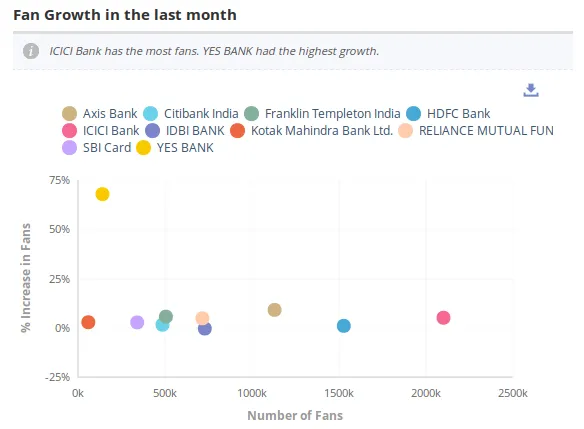 Indian BFSI Industry growth  on Social Media ICICI unmetric