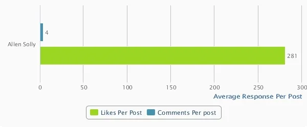 Allen Solly Response Per post