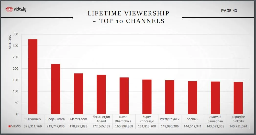 Vidooly YouTube Monthly Report October