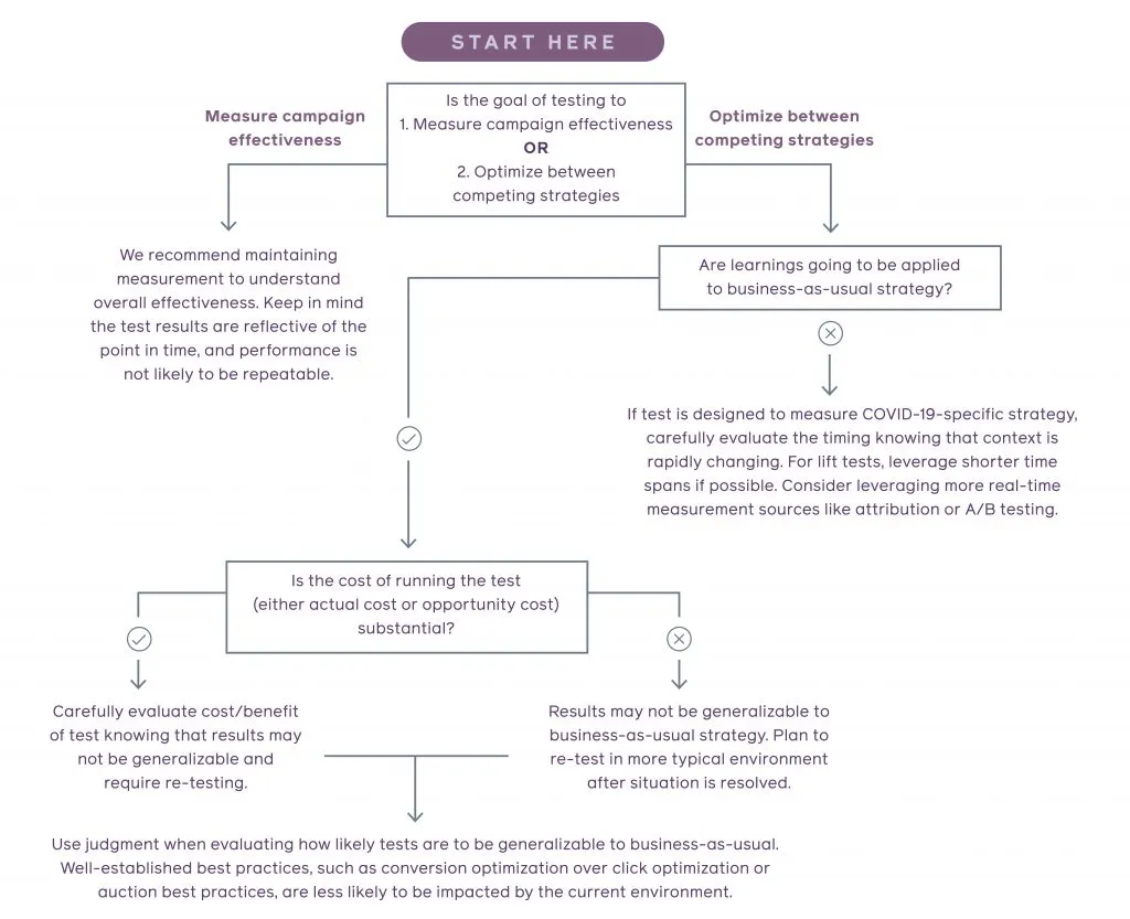 Evaluating your measurement strategy