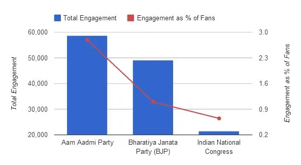 parties total engagement