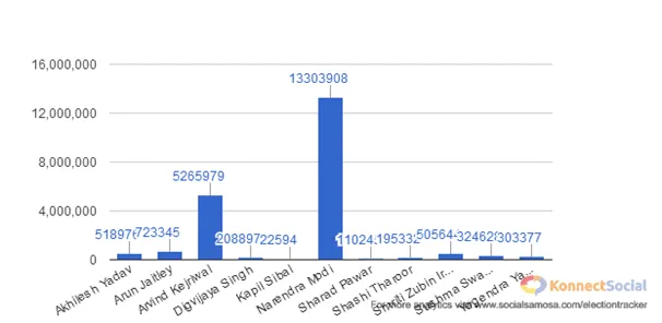 No. of Followers FB