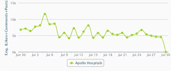 social media strategy apollo hospital on facebook