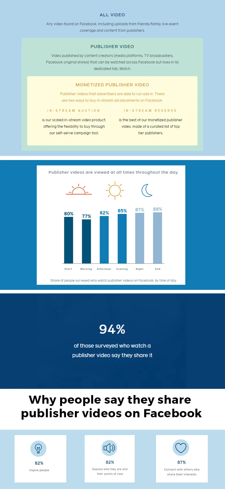 Facebook video consumption