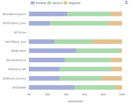 Indian Banking and Finance Industry social media sentiments unmetric