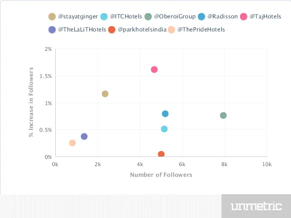 Twitter community building Hospitality industry