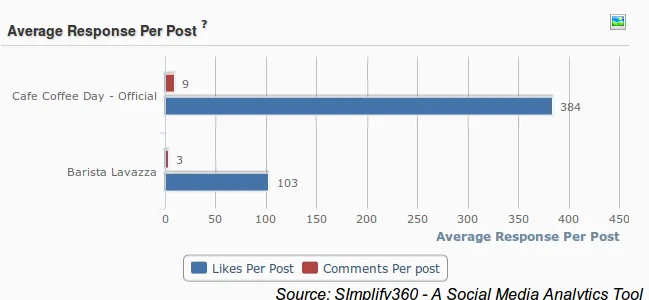 Coffee brands on Social Media, Social Media graphs for Coffee Brands, Post Response Graph