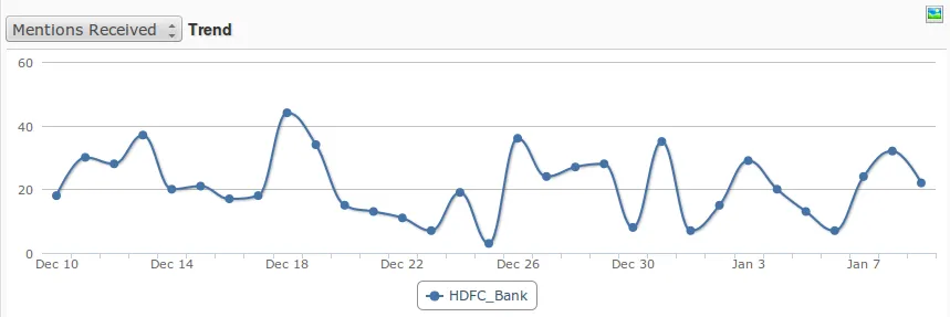 HDFC bank Twitter mentions