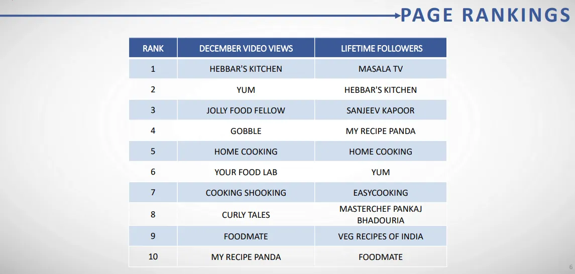 top Facebook video publishers in India