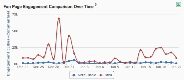 engagement over time comparison