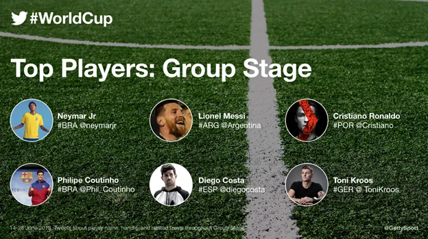 Twitter FIFA World Cup group stage recap