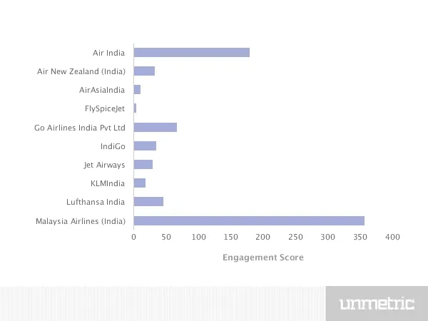 social media strategy aviation sector engagement score