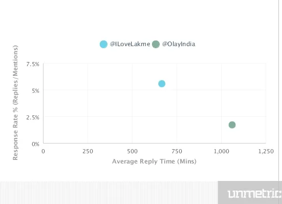 average Reply Times of Make up brands 