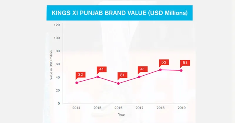 IPL Brand collaborations 2020