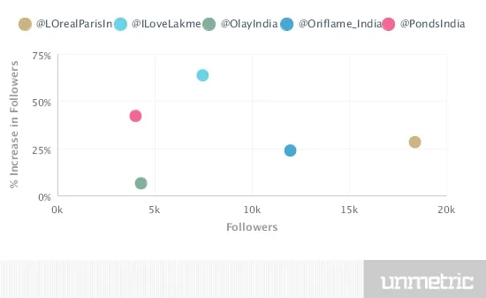 Increase In Follower Rate 