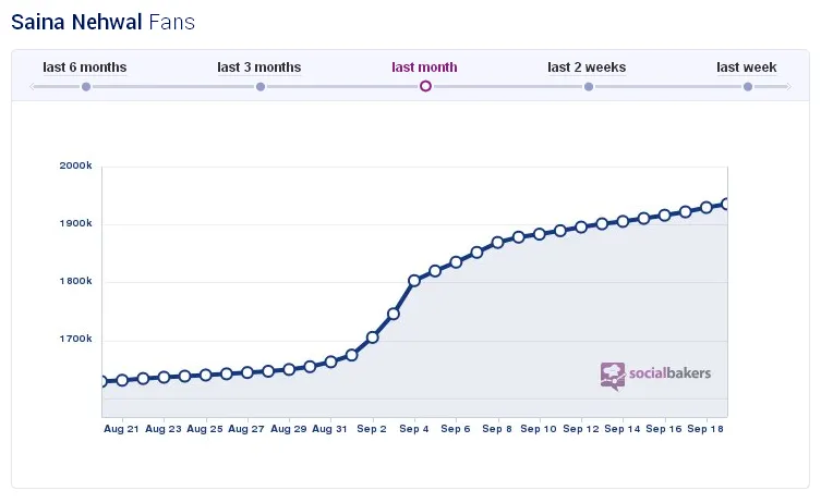 Saina Nehwal - Detailed Statistics of Facebook Pages - Socialbakers