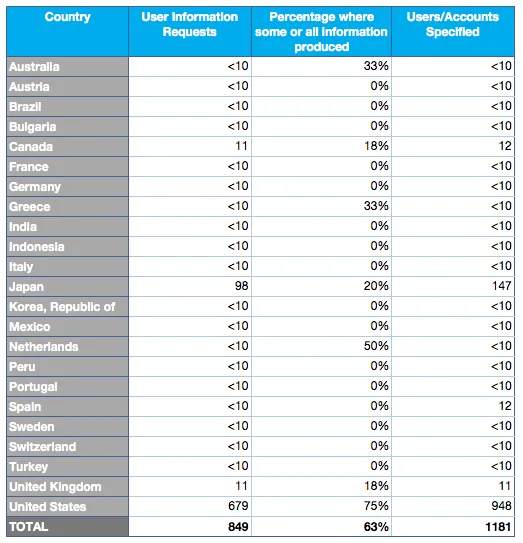 Twitter Transparency Report - User Information Requests