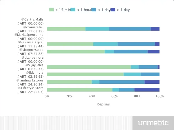 Retail Sector Replies