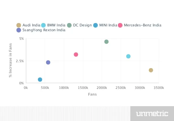 increase in fans