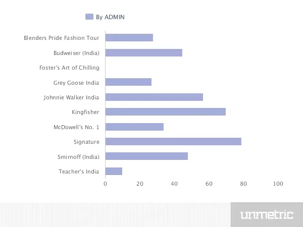 Total updates in a month Alcohol Brands Facebook