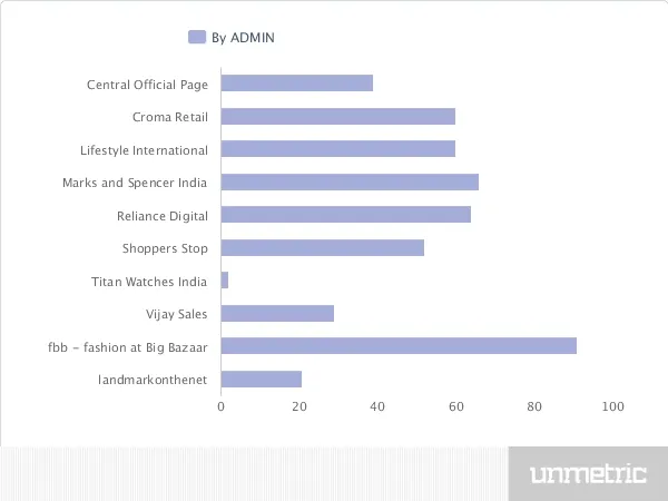 Retail Sector Updates Per day