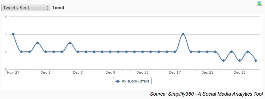 Axis bank Sent Tweets Graph, Sent Tweets Graph, Axis Bank Twitter Graph