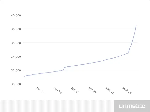 Pune Warriors Twitter Follower Gained during Warm-up Period