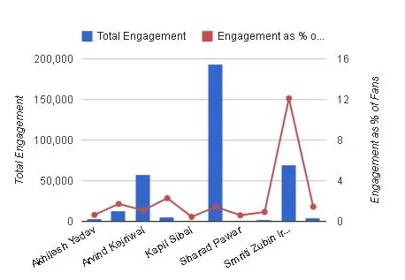 Total Engagement FB - Akhilesh