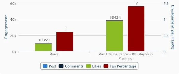 Aviva Life Insurance Engagement