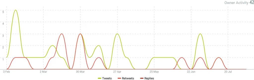 Soha Ali Khan ~Twitter Owner Activity