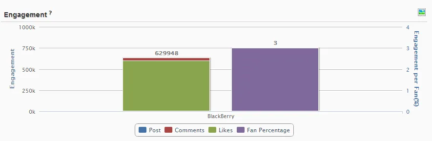 Blackberry facebook engagement