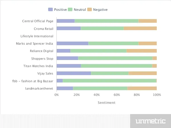 Retail Sector Sentiment Analysis