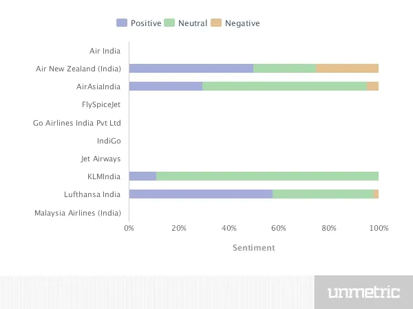 social media strategy aviation sector sentiments