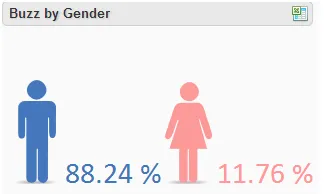 Buzz By Gender gujarat tourism