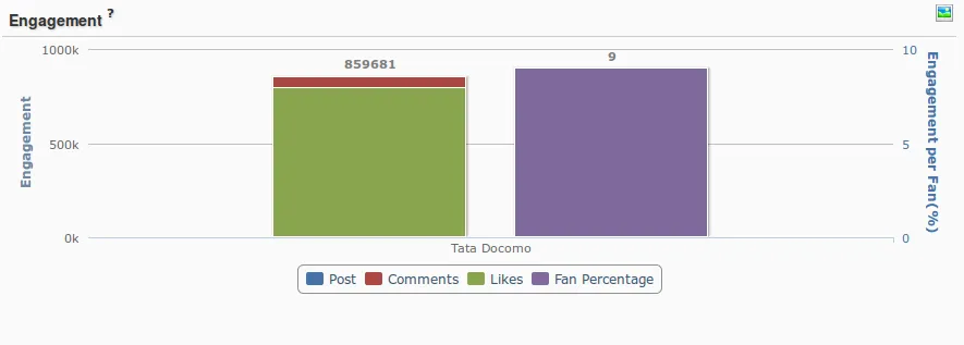 Facebook Engagement Tata Docomo