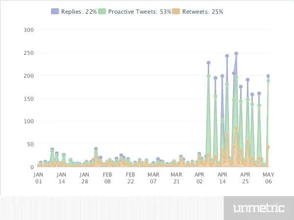 Kings XI Punjab Tweet Classification