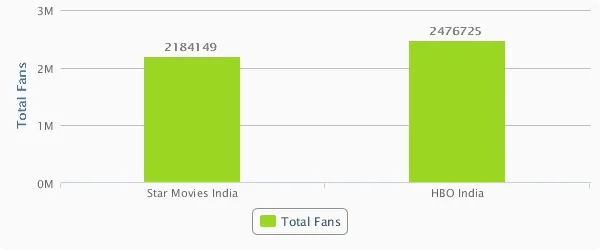 Engagement comparision of Star Movies India and HBO