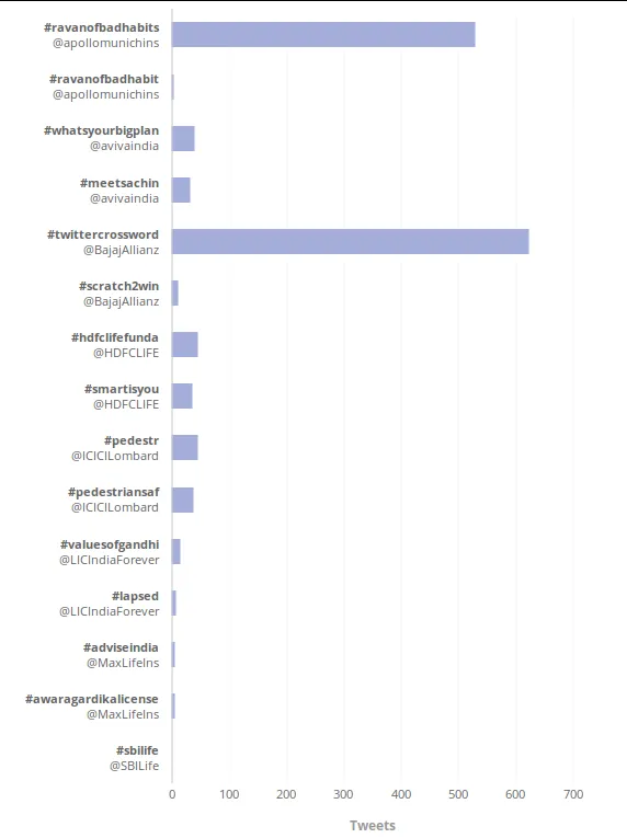 Insurance sector hashtag contests