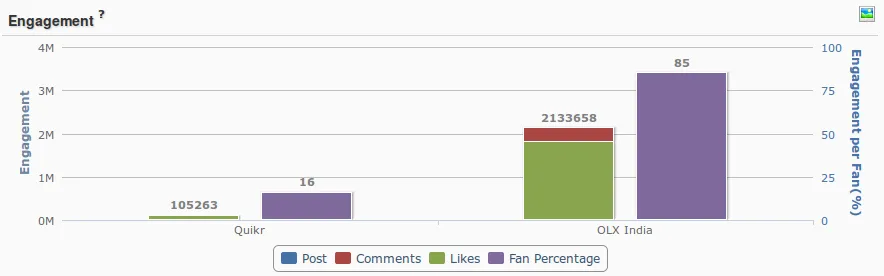 OLX India vs Quikr - Facebook Engagement