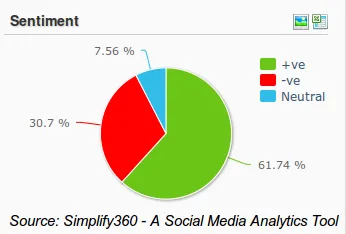 Cafe Coffee Day Sentiment Analysis, Social Media Sentiment Analysis