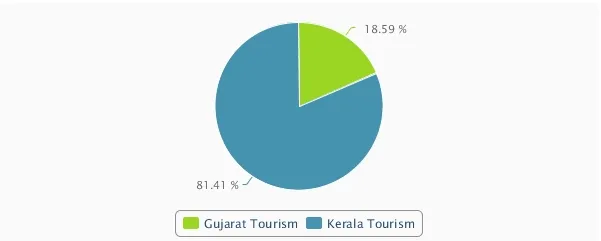 gujurat & kerla Tourism 