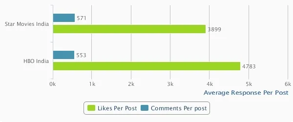 Engagement comparision of Star Movies India and HBO