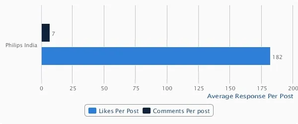 Philips India Facebook Engagement