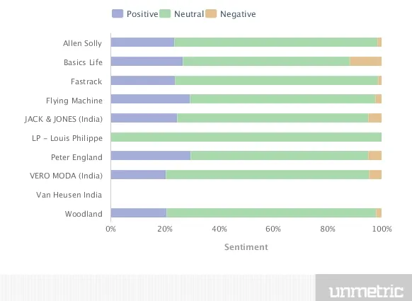 Customer Sentiments For Brand 