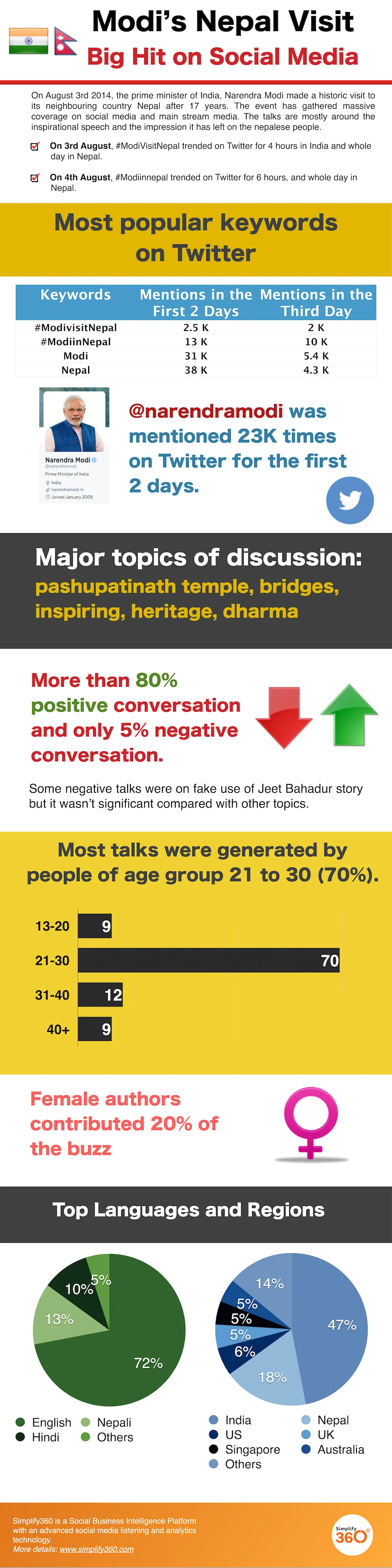 ModiInNepal- infographic