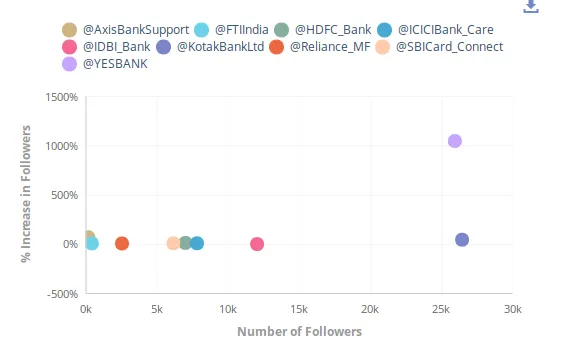 Indian BFSI Industry growth  on Twitter unmetric