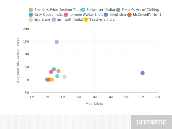 Alcohol Brands Facebook average likes