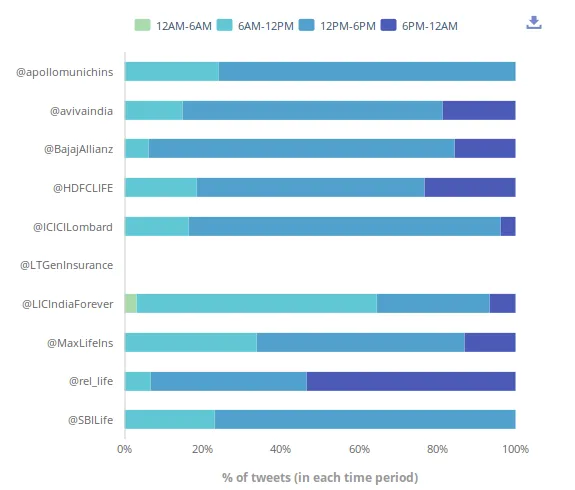 Insurance sector tweets time period